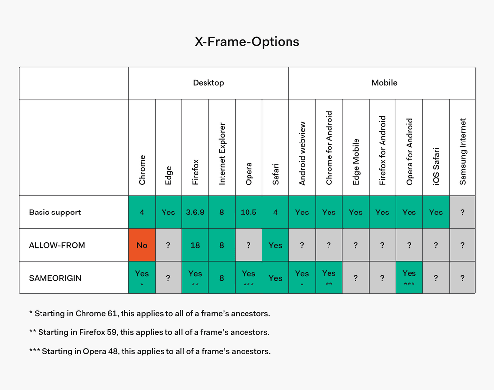 X-Frame-Options browser compatibility table
