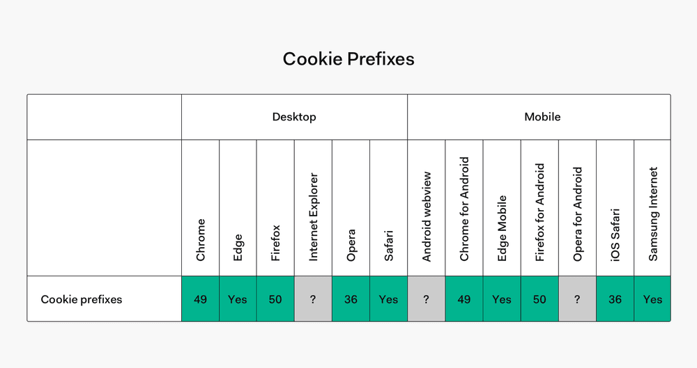 Cookie prefix browser compatibility table